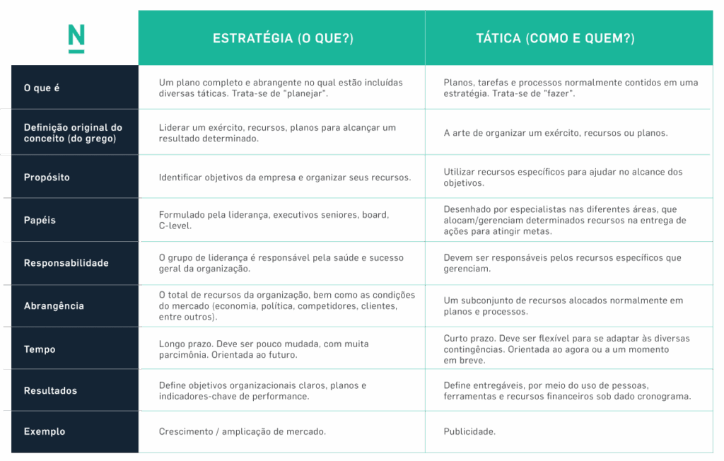 Diferença entre Estratégia e Tática
