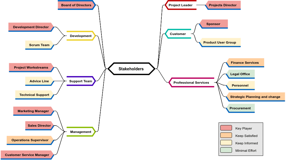 Mapa de Stakeholders - Exemplo