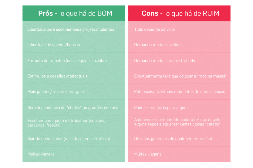 Tabela comparativa - Vantages e Desvantagens de ser Consultor - Nino Carvalho Tabela comparativa - Vantagens e Desvantagens de ser Consultor - Nino Carvalho