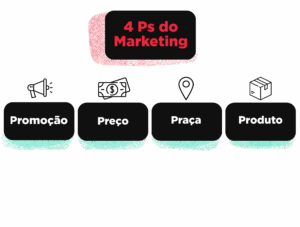Os 4 Ps de Marketing (de Jerome McCarthy, 1960) - o que é e quem criou o Mix de Markeitng