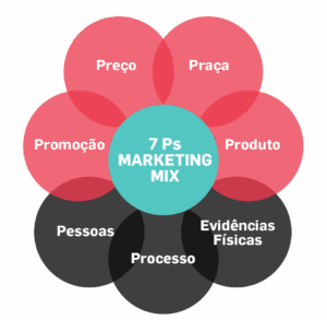 Os 7 Ps de Marketing Serviços (Mix Estendido ou Mix de Serviços) - Bitner e Booms, 1981