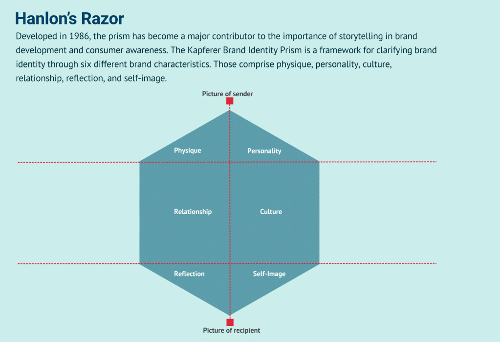 Prisma de identidade de marca de Kapferer representando os pilares simbólicos do Branding Digital. - Nino Carvalho